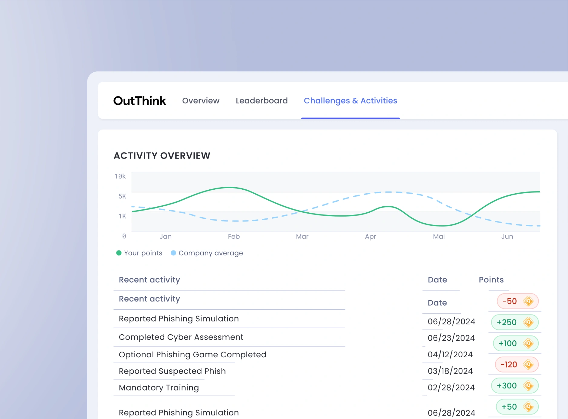 OutThink’s CyberIQ dashboard and graph showing user score, activity overview, and dynamically earned points for engagement.